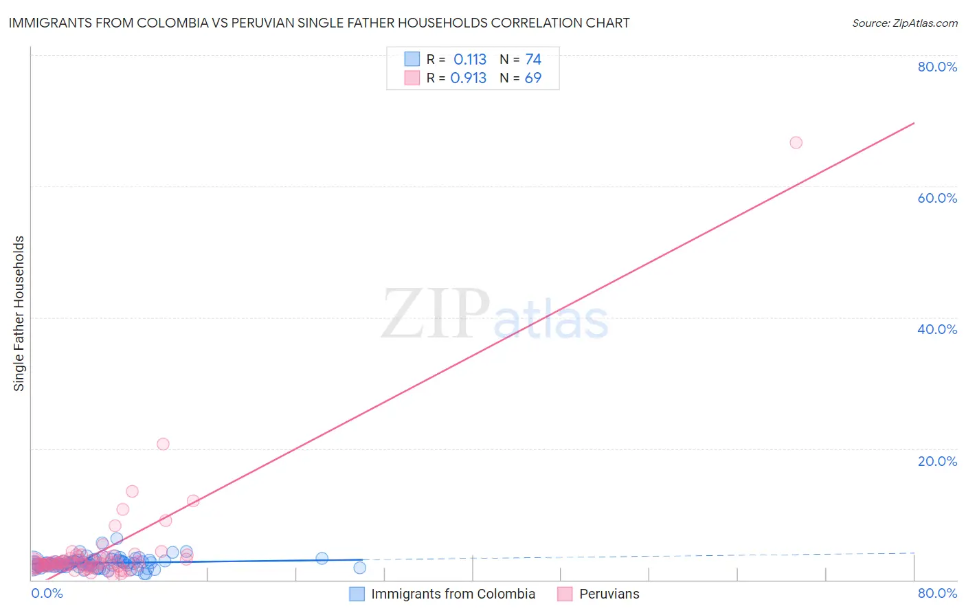 Immigrants from Colombia vs Peruvian Single Father Households