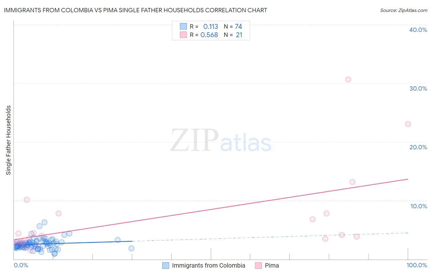 Immigrants from Colombia vs Pima Single Father Households