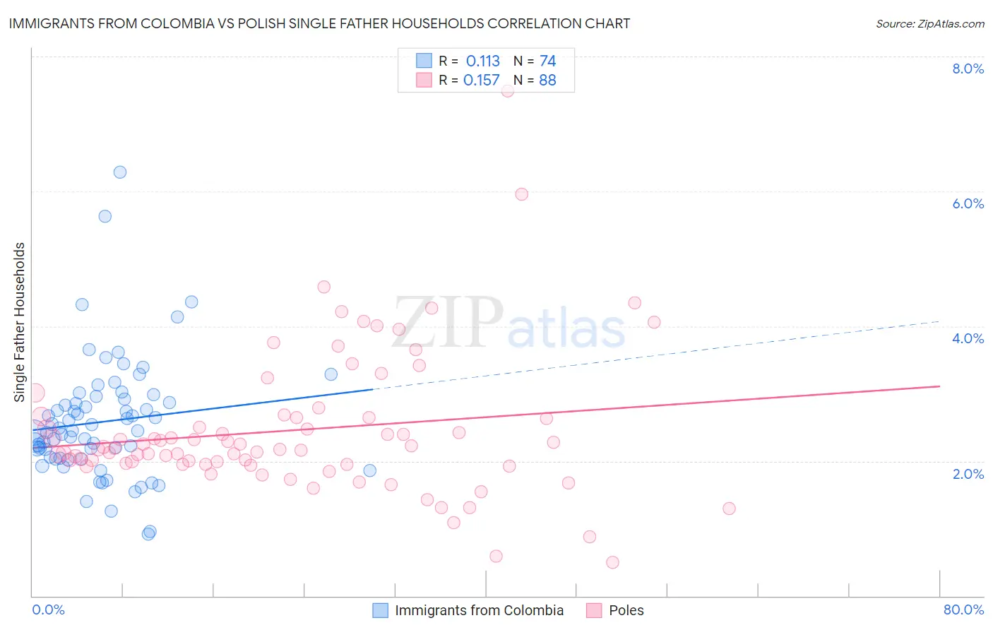 Immigrants from Colombia vs Polish Single Father Households