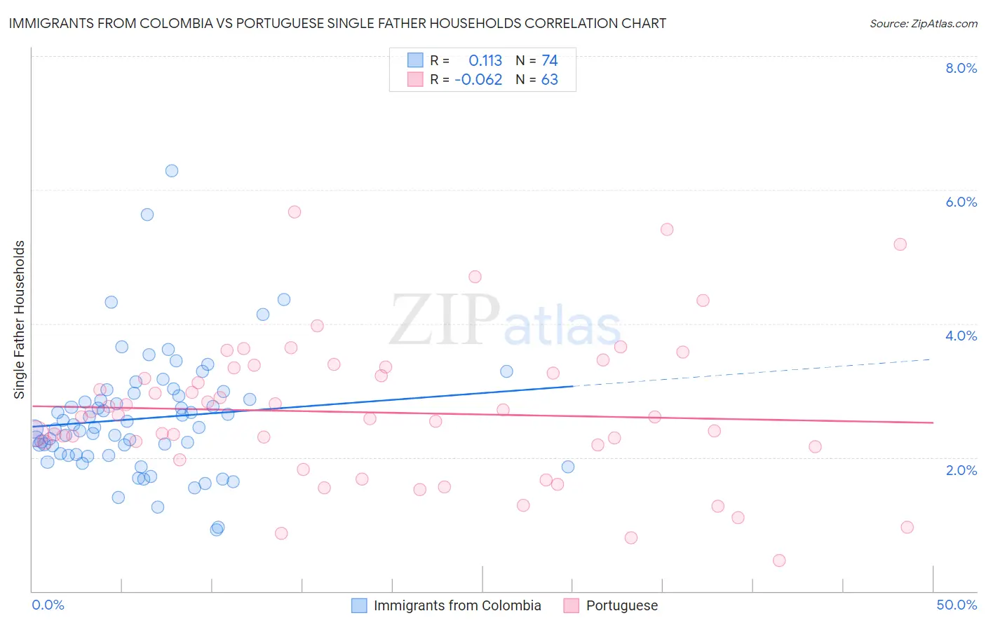 Immigrants from Colombia vs Portuguese Single Father Households