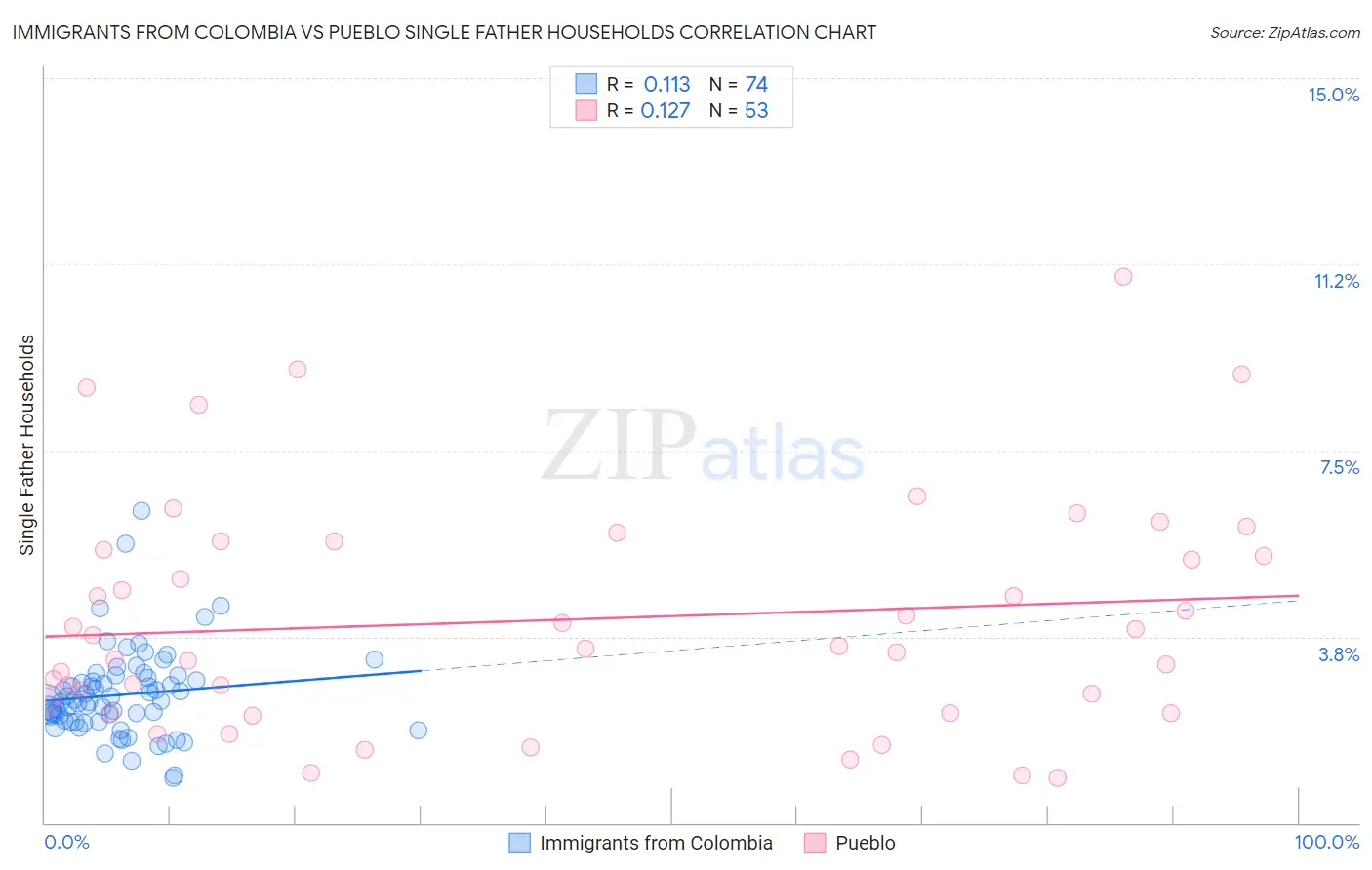 Immigrants from Colombia vs Pueblo Single Father Households
