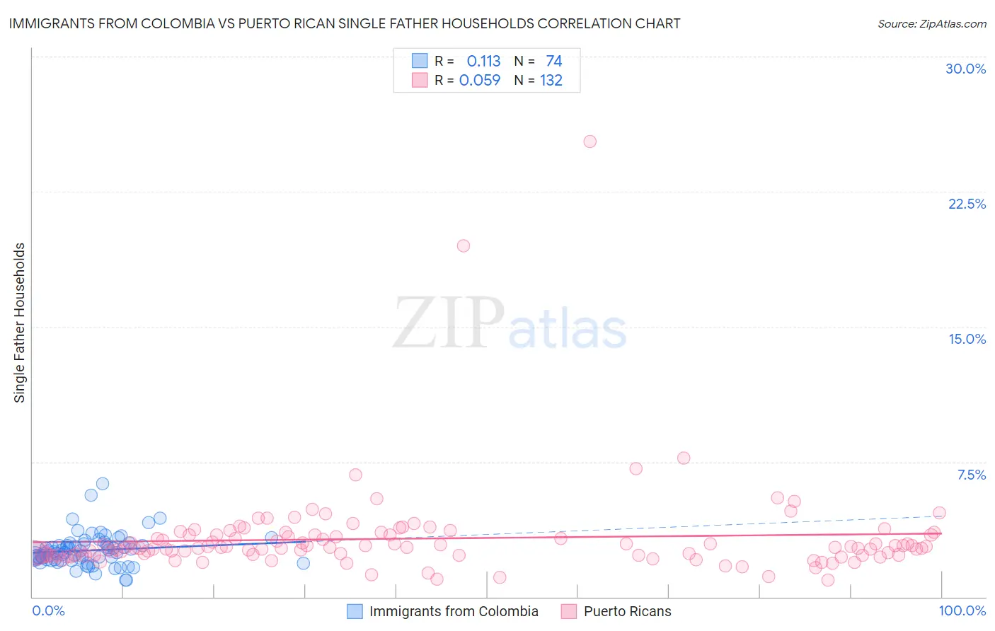 Immigrants from Colombia vs Puerto Rican Single Father Households