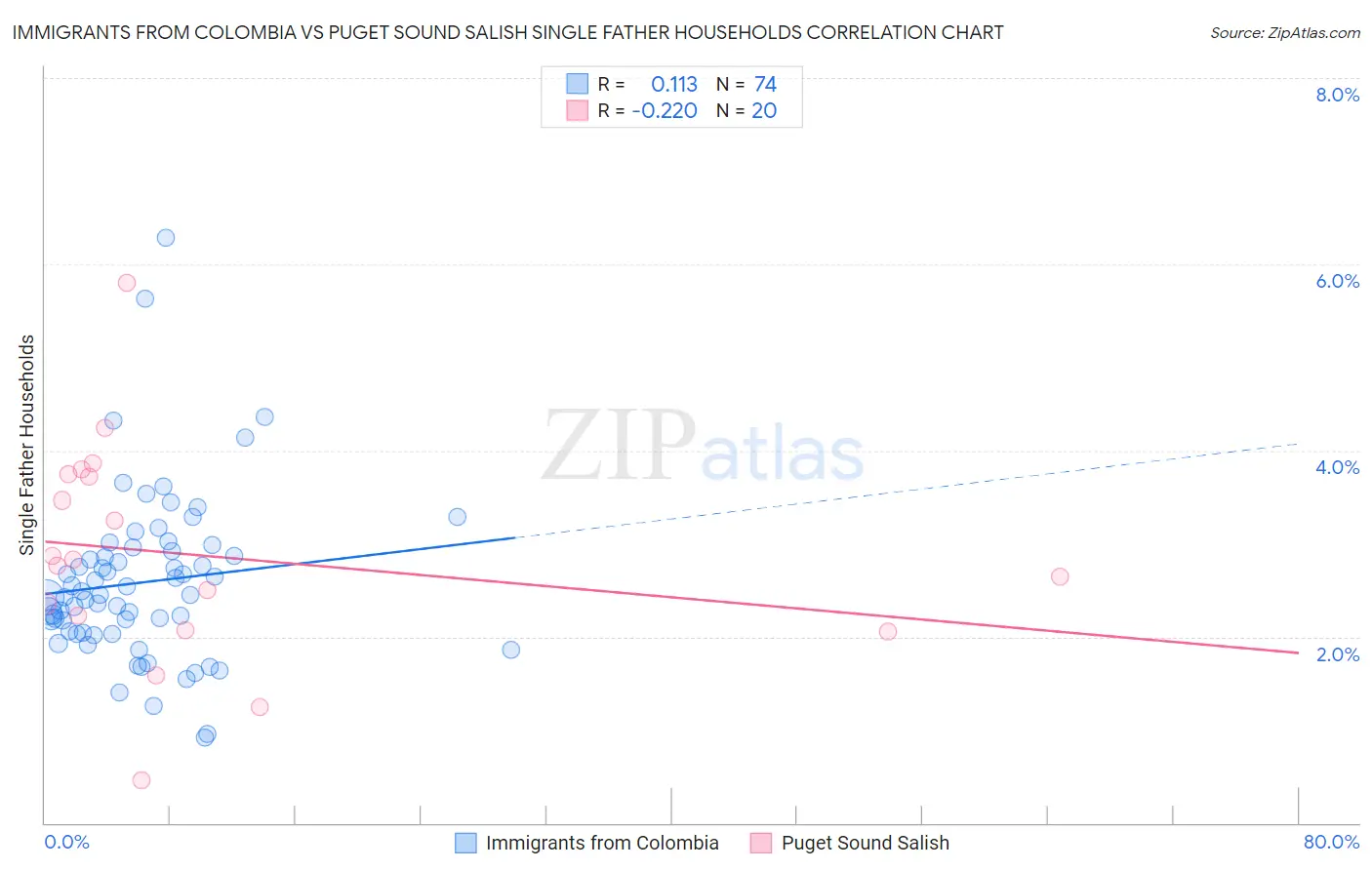 Immigrants from Colombia vs Puget Sound Salish Single Father Households