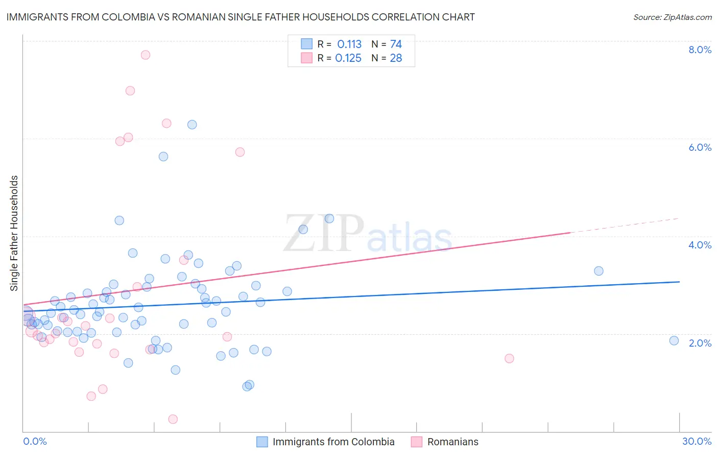 Immigrants from Colombia vs Romanian Single Father Households