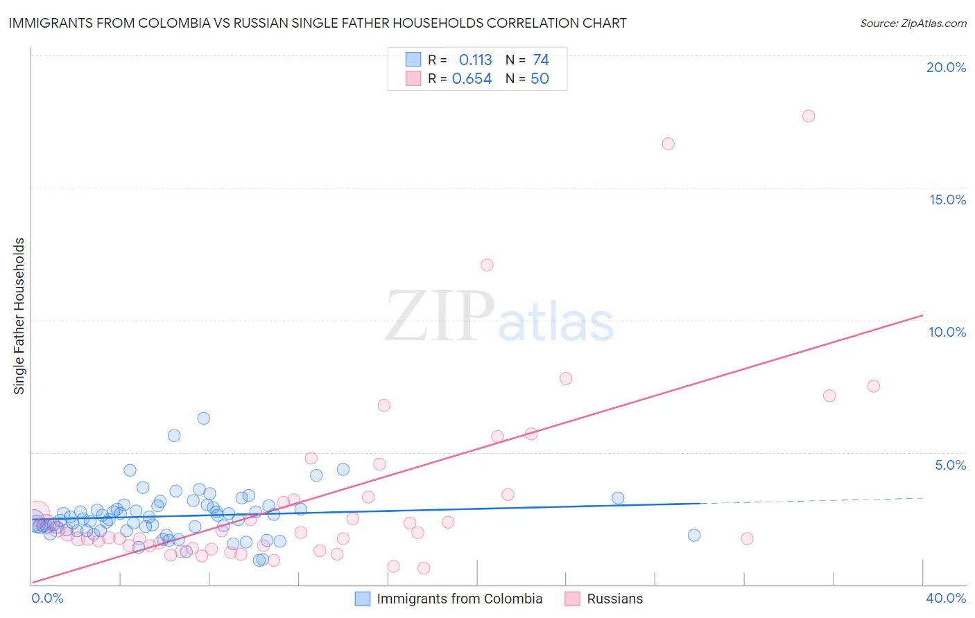 Immigrants from Colombia vs Russian Single Father Households