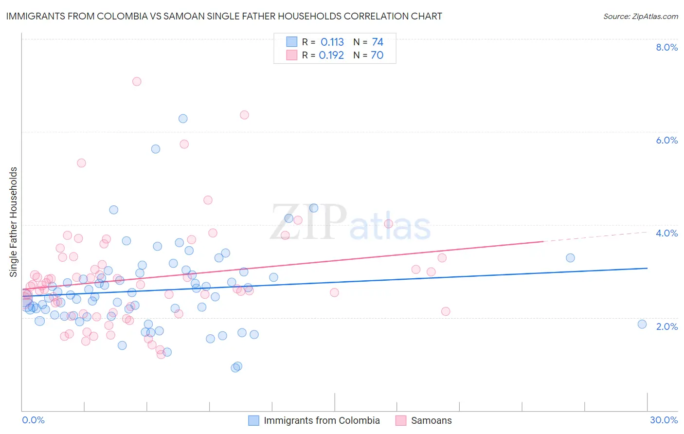 Immigrants from Colombia vs Samoan Single Father Households