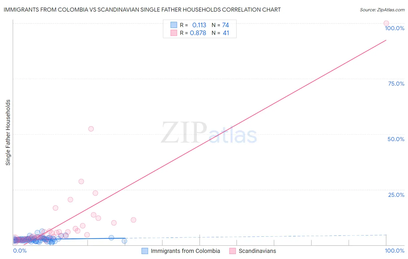 Immigrants from Colombia vs Scandinavian Single Father Households