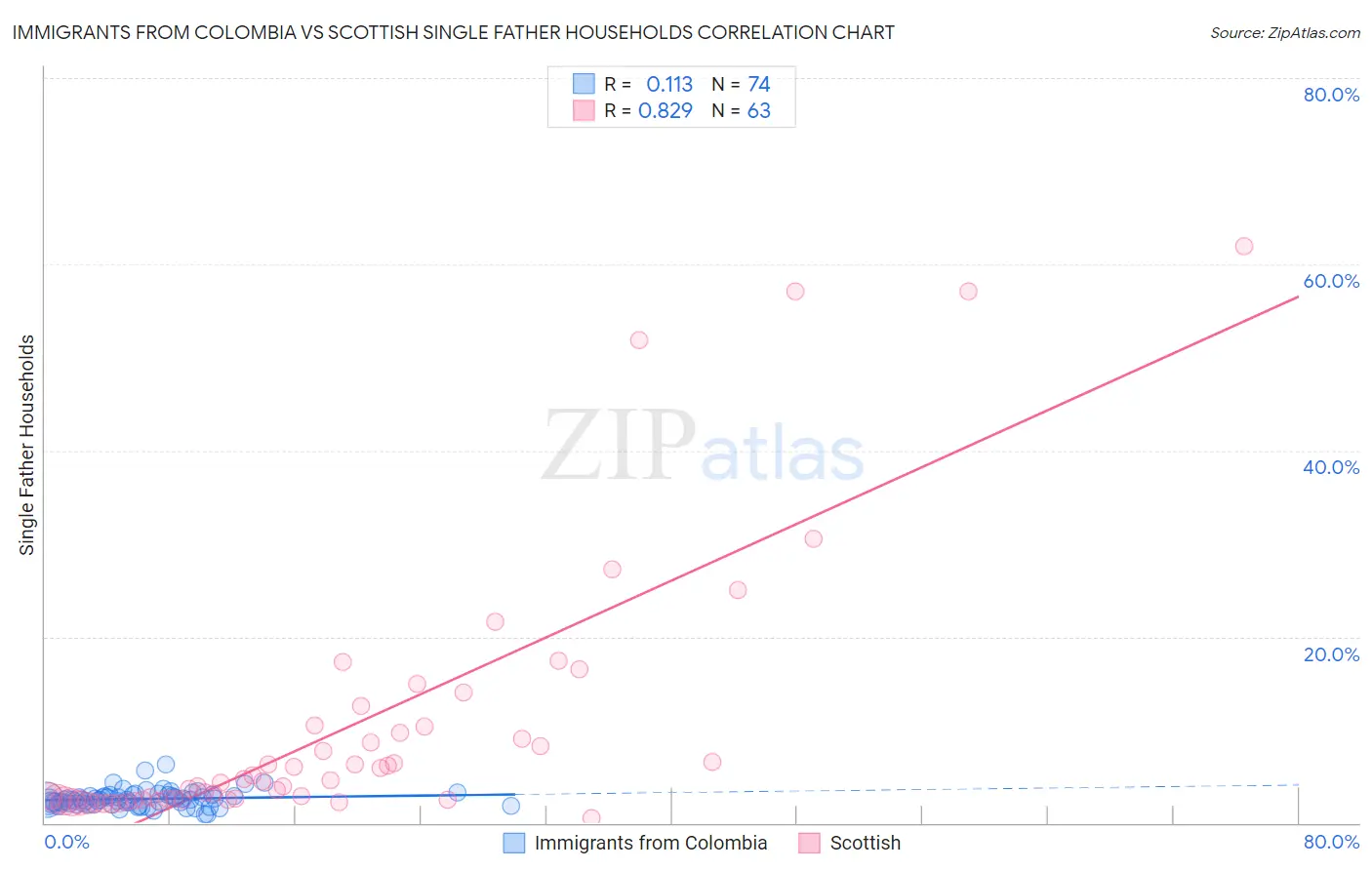 Immigrants from Colombia vs Scottish Single Father Households