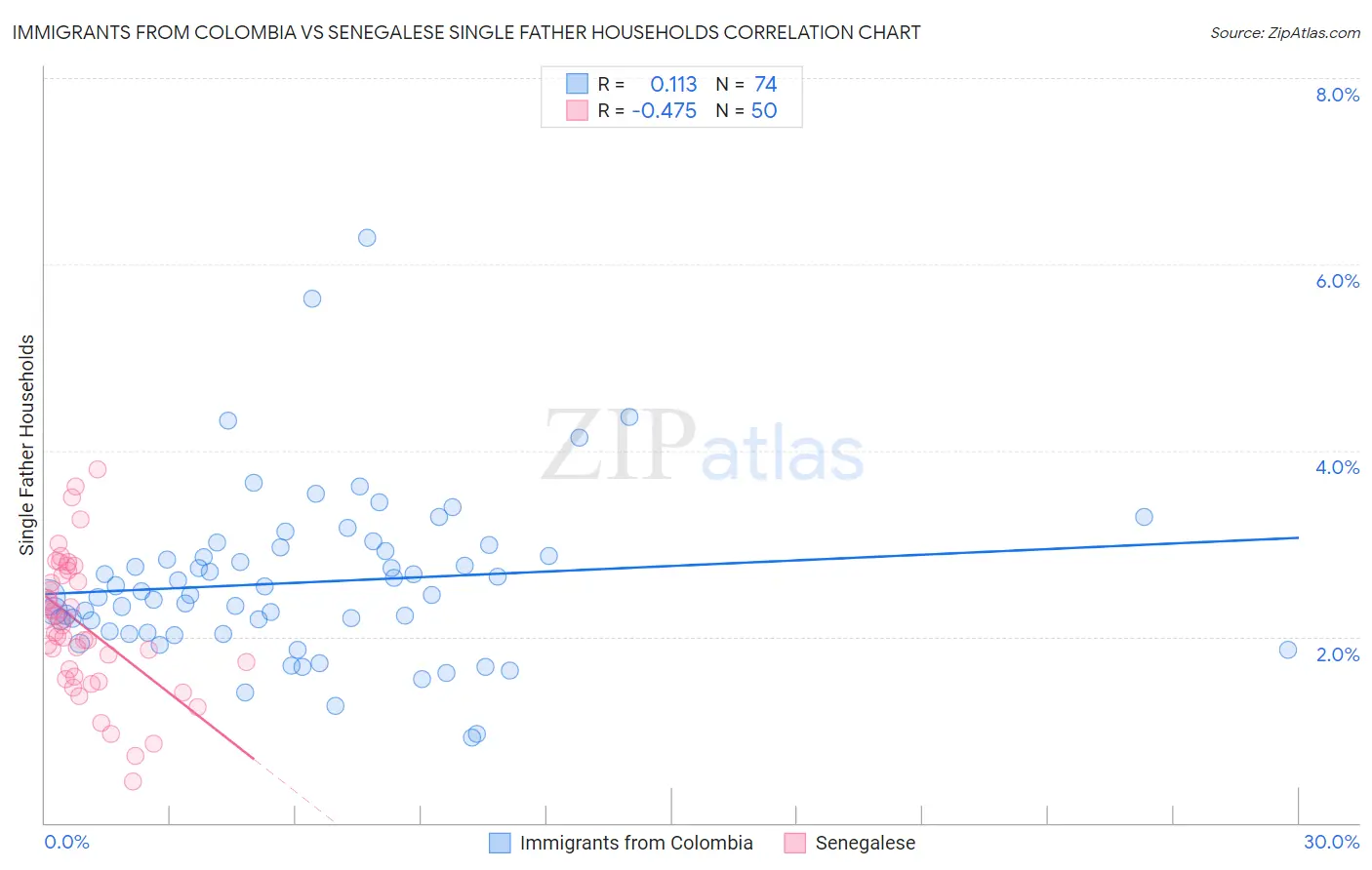 Immigrants from Colombia vs Senegalese Single Father Households