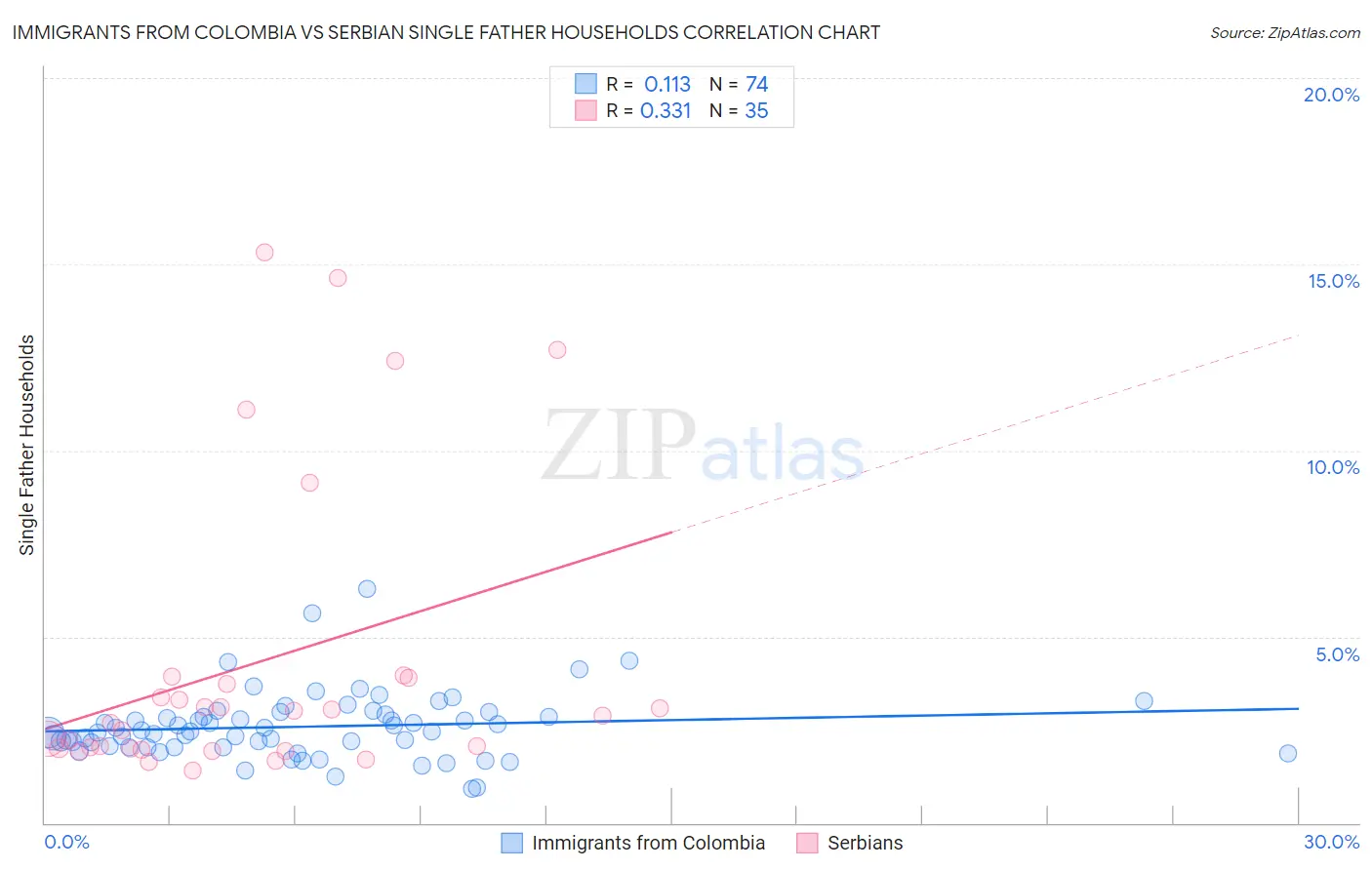 Immigrants from Colombia vs Serbian Single Father Households