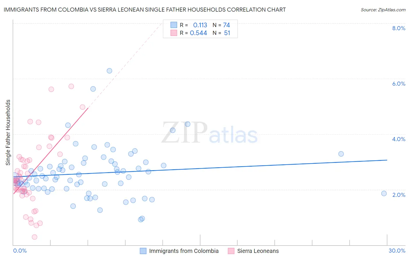 Immigrants from Colombia vs Sierra Leonean Single Father Households