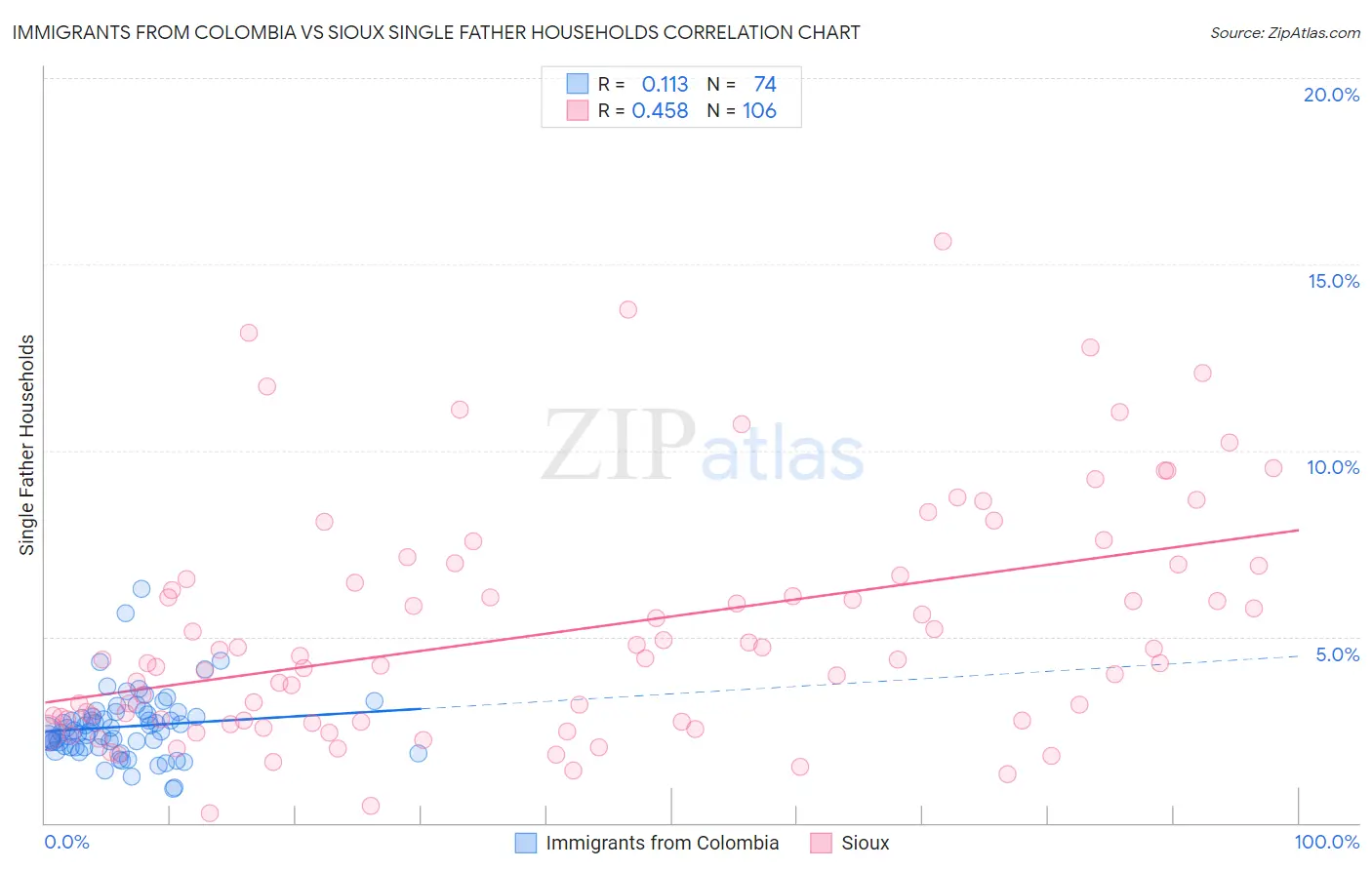 Immigrants from Colombia vs Sioux Single Father Households