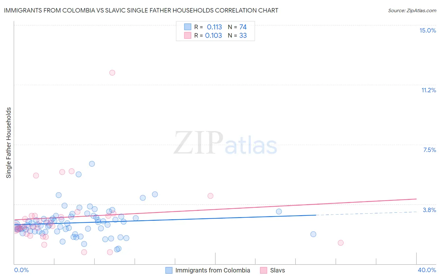 Immigrants from Colombia vs Slavic Single Father Households
