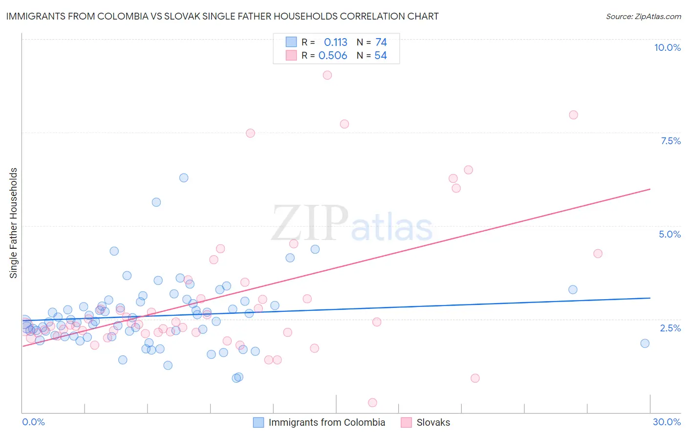 Immigrants from Colombia vs Slovak Single Father Households