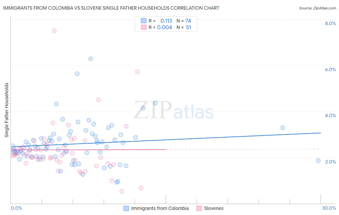 Immigrants from Colombia vs Slovene Single Father Households