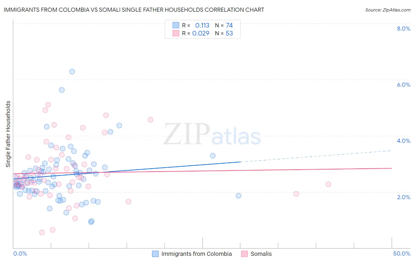 Immigrants from Colombia vs Somali Single Father Households