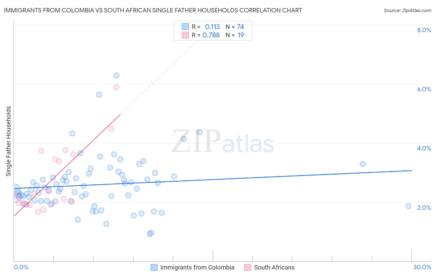 Immigrants from Colombia vs South African Single Father Households