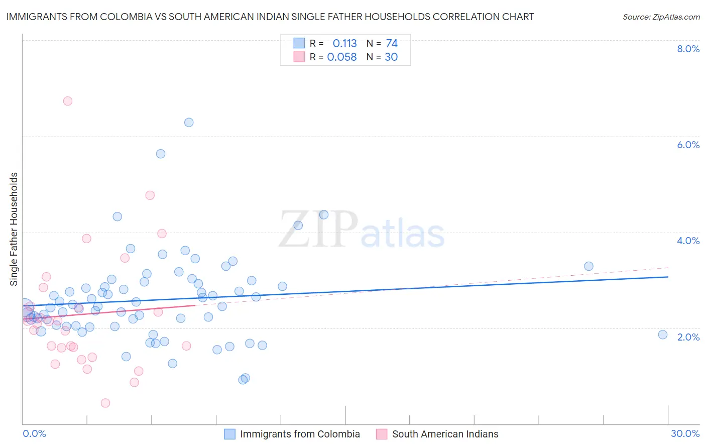 Immigrants from Colombia vs South American Indian Single Father Households