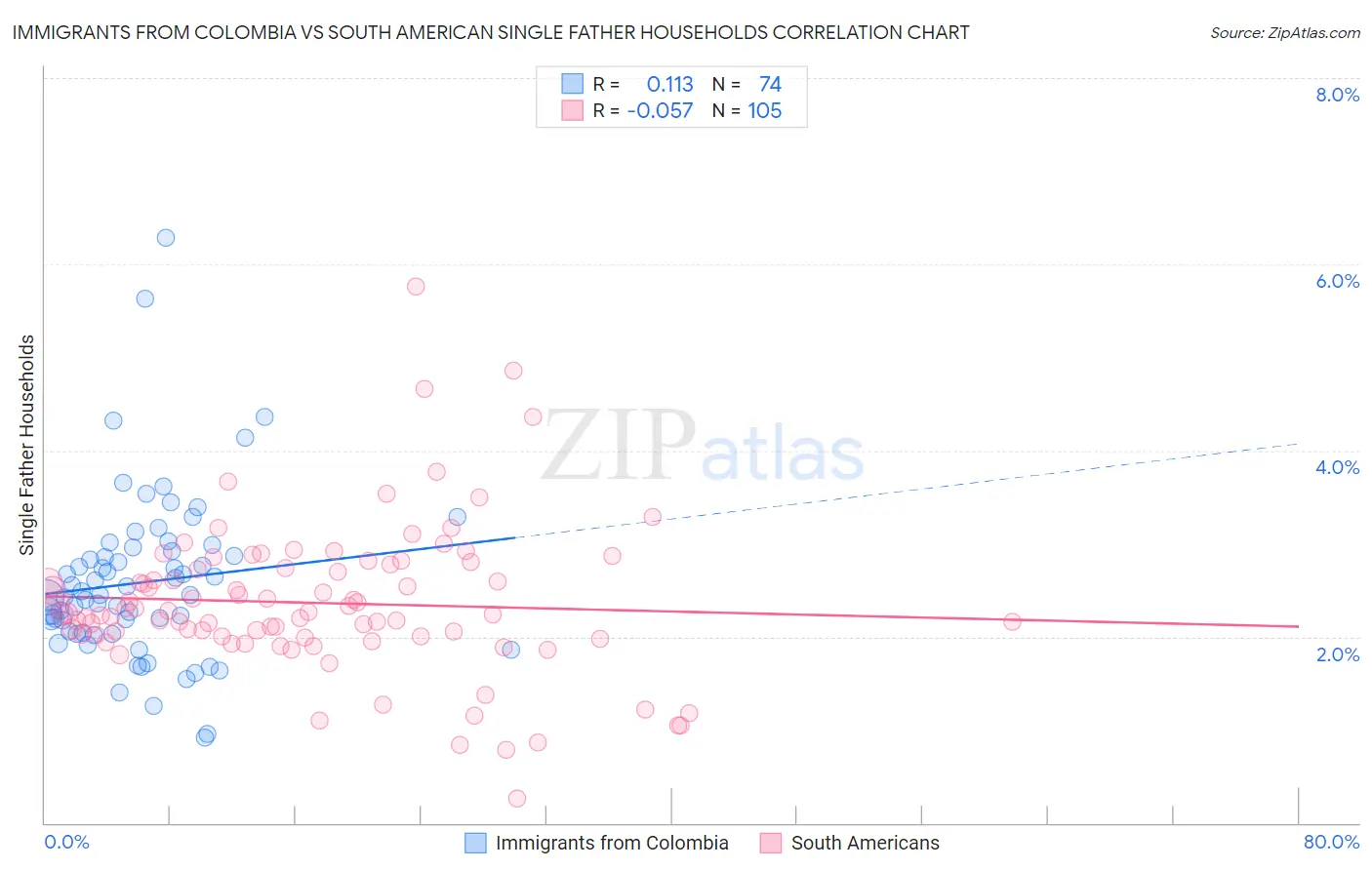 Immigrants from Colombia vs South American Single Father Households