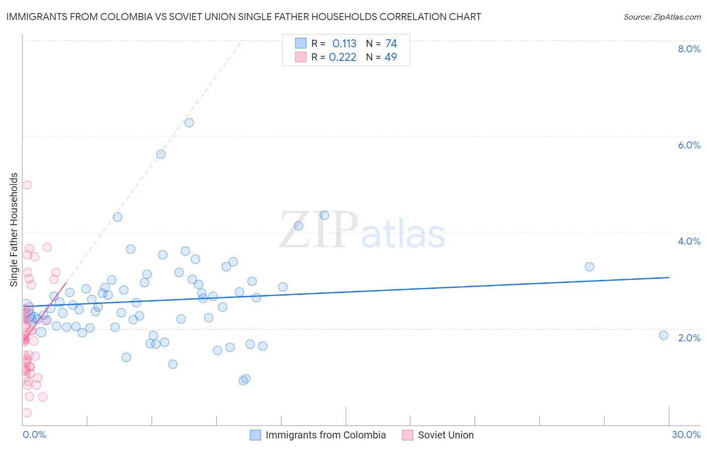 Immigrants from Colombia vs Soviet Union Single Father Households