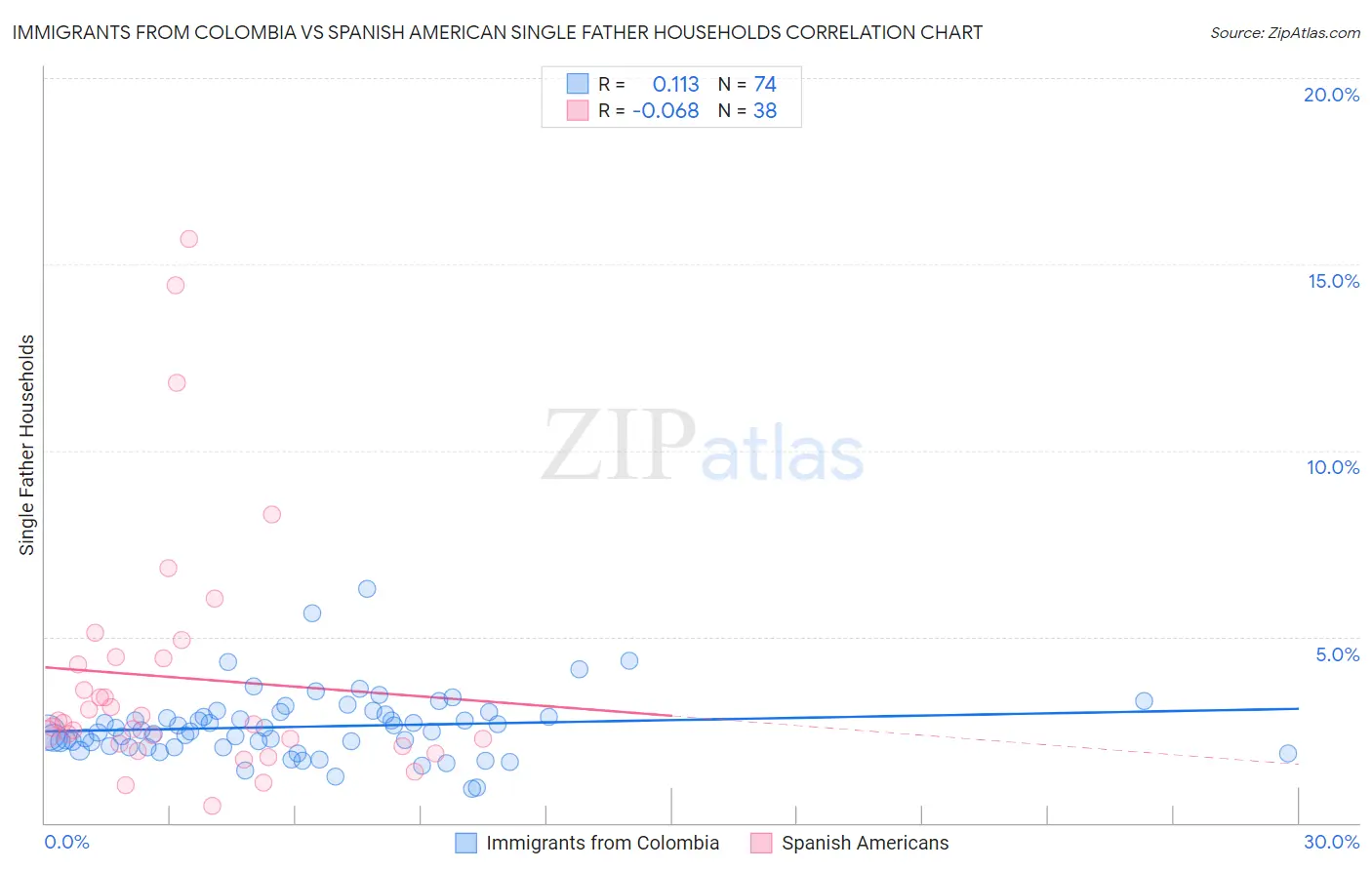 Immigrants from Colombia vs Spanish American Single Father Households