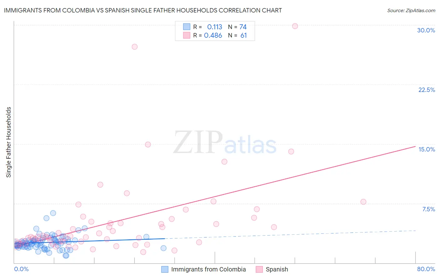 Immigrants from Colombia vs Spanish Single Father Households