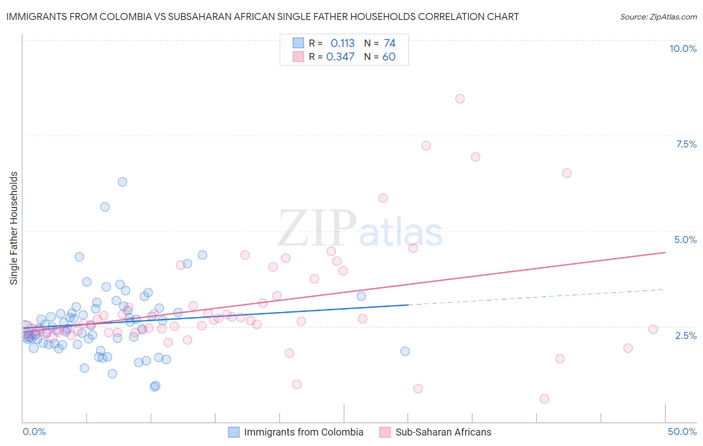 Immigrants from Colombia vs Subsaharan African Single Father Households
