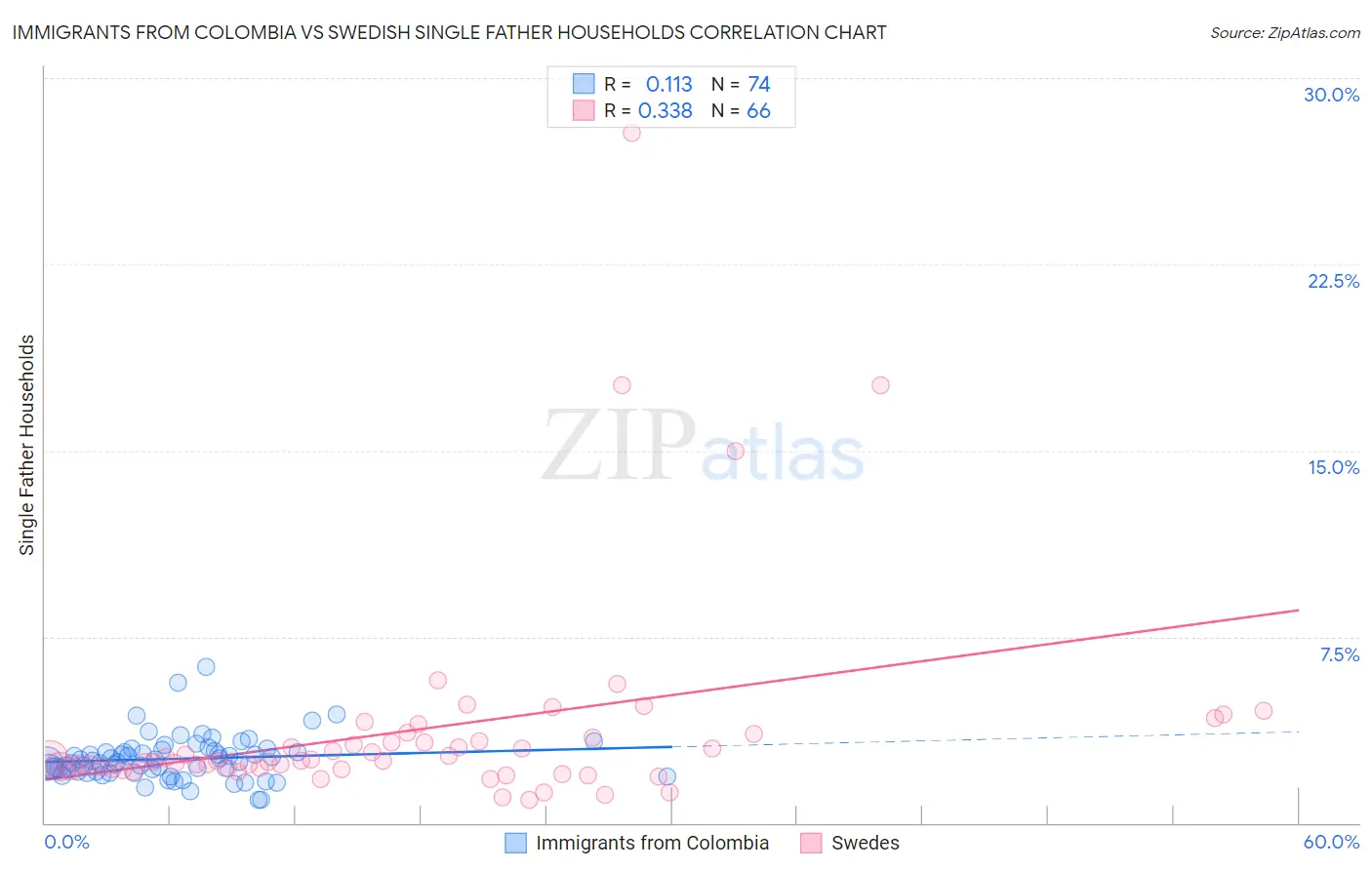 Immigrants from Colombia vs Swedish Single Father Households