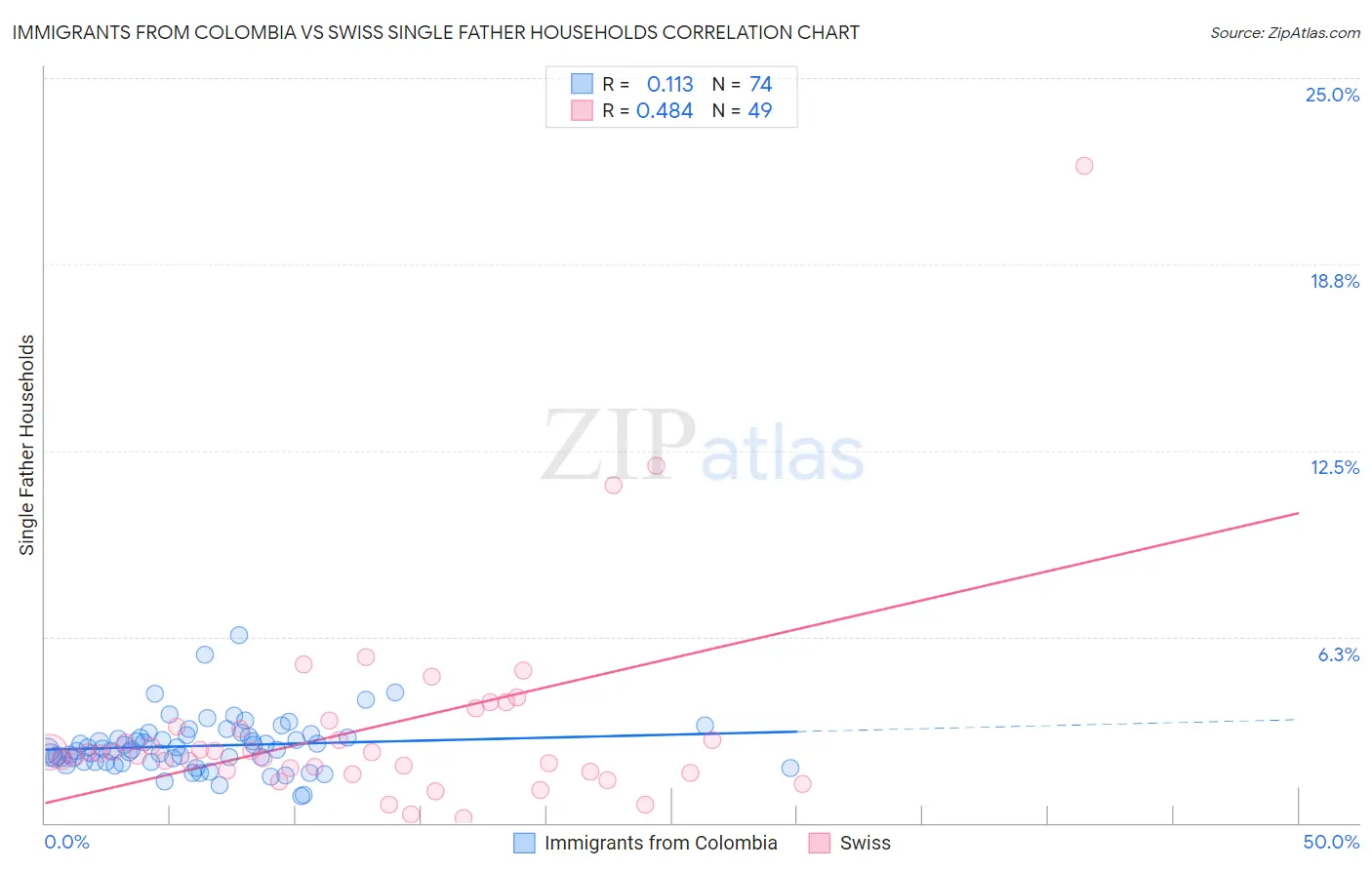 Immigrants from Colombia vs Swiss Single Father Households