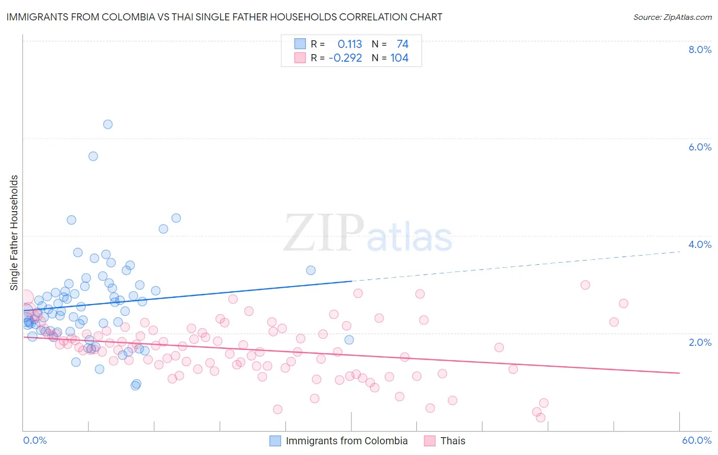Immigrants from Colombia vs Thai Single Father Households