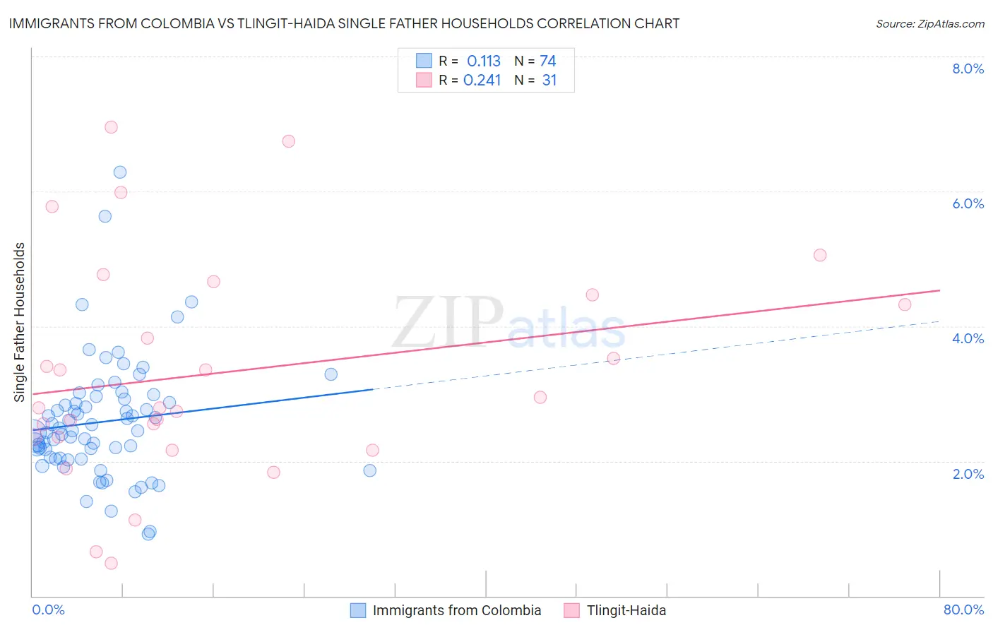 Immigrants from Colombia vs Tlingit-Haida Single Father Households