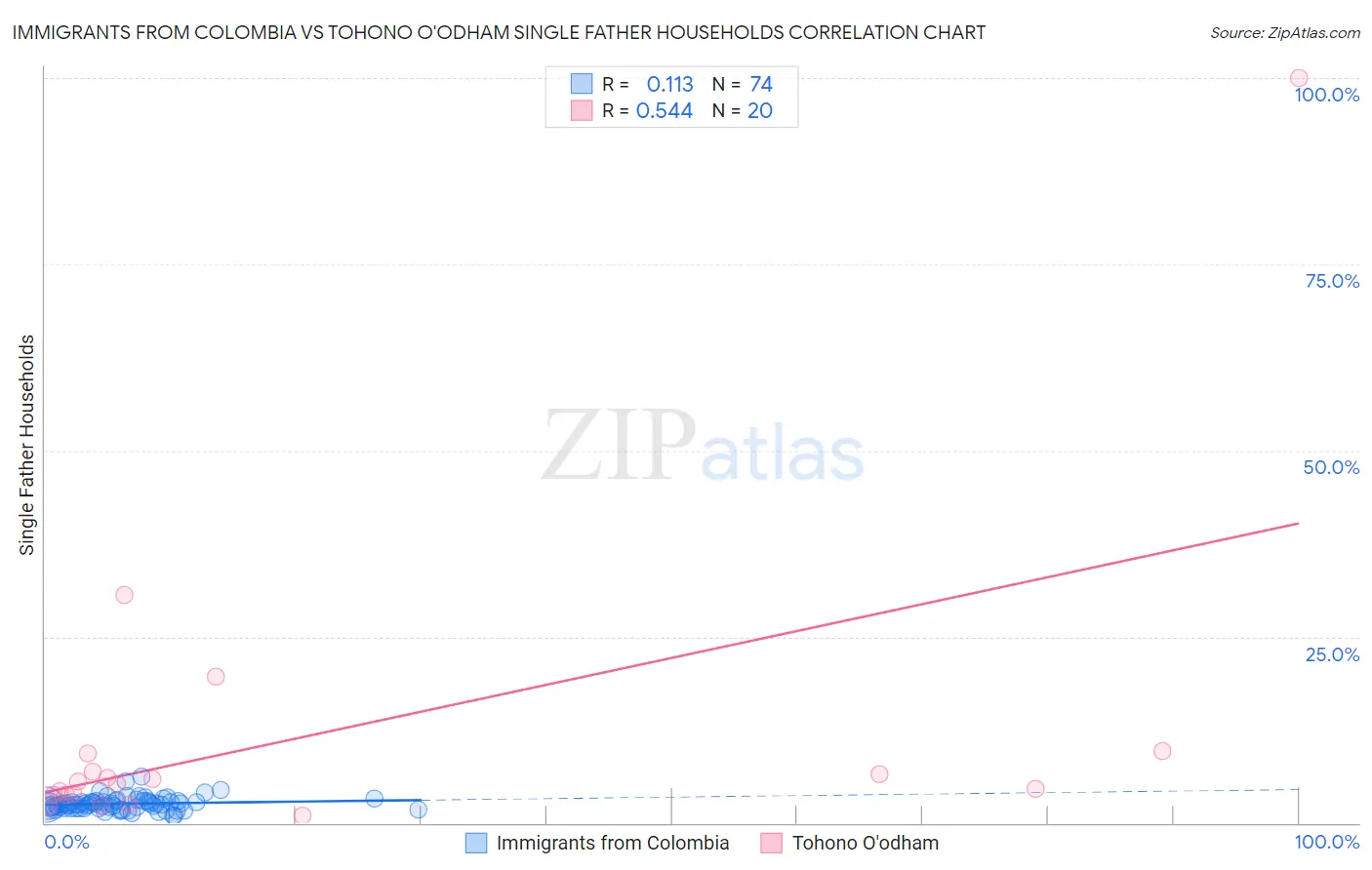 Immigrants from Colombia vs Tohono O'odham Single Father Households