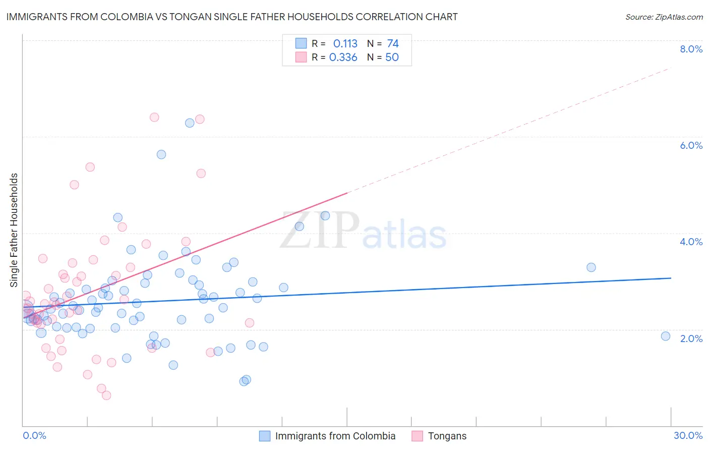 Immigrants from Colombia vs Tongan Single Father Households