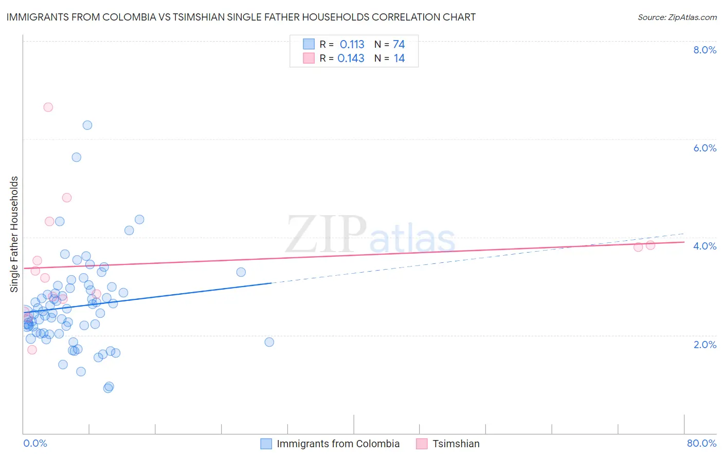 Immigrants from Colombia vs Tsimshian Single Father Households