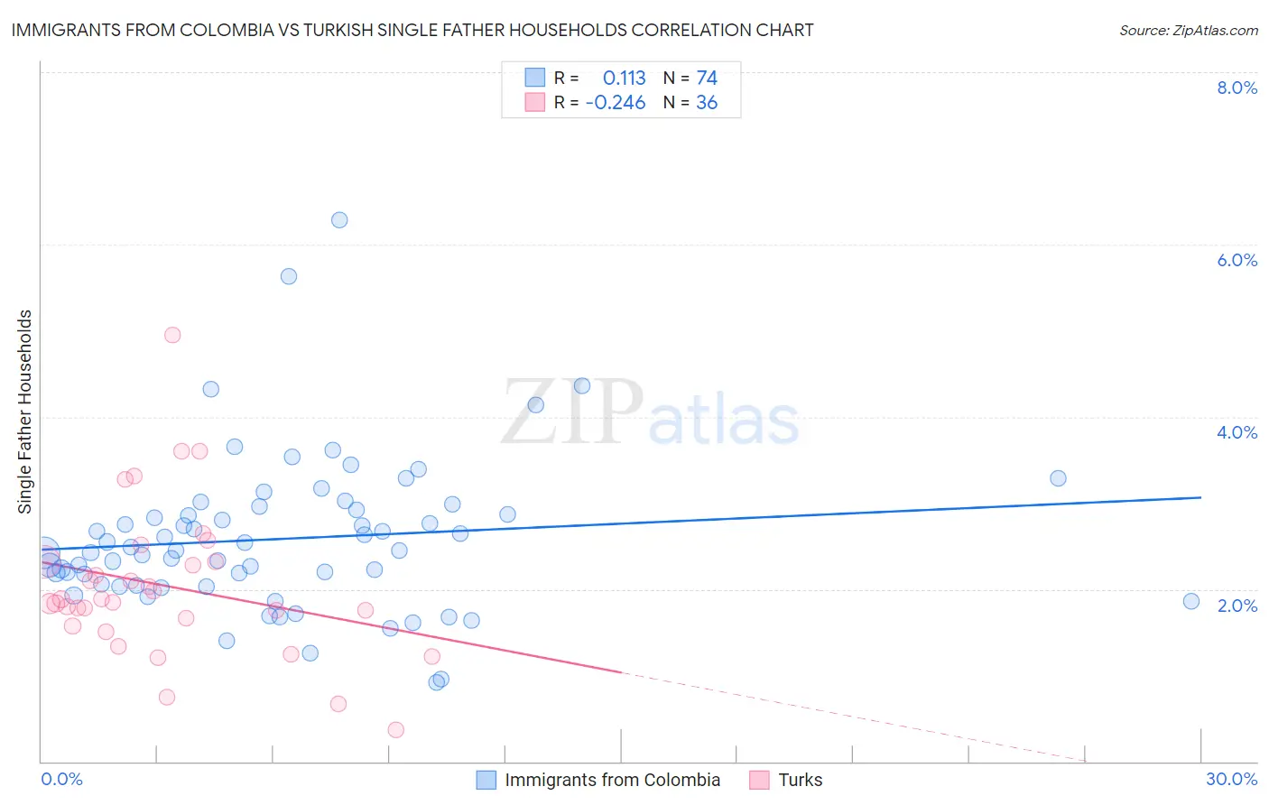 Immigrants from Colombia vs Turkish Single Father Households