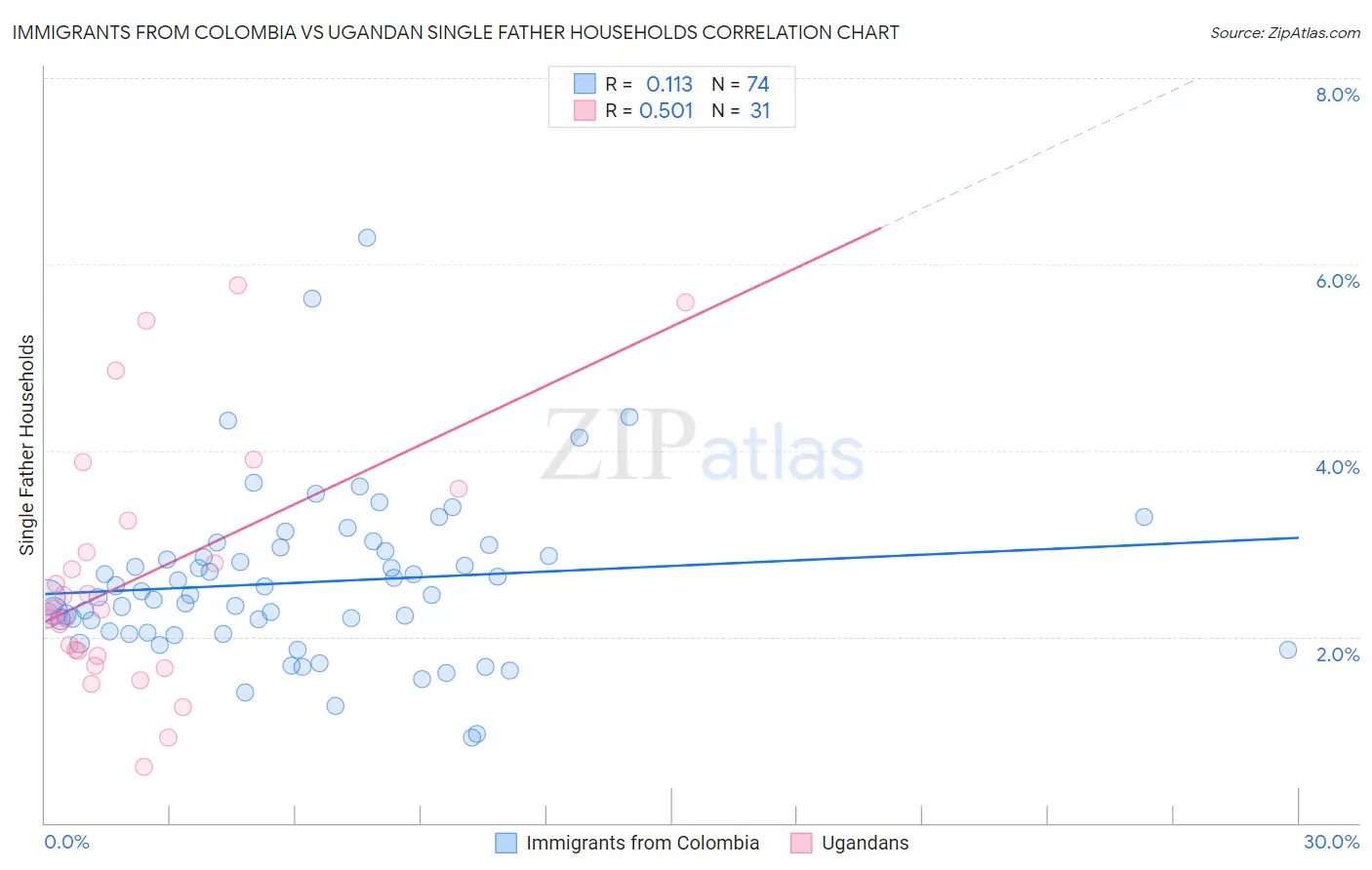 Immigrants from Colombia vs Ugandan Single Father Households