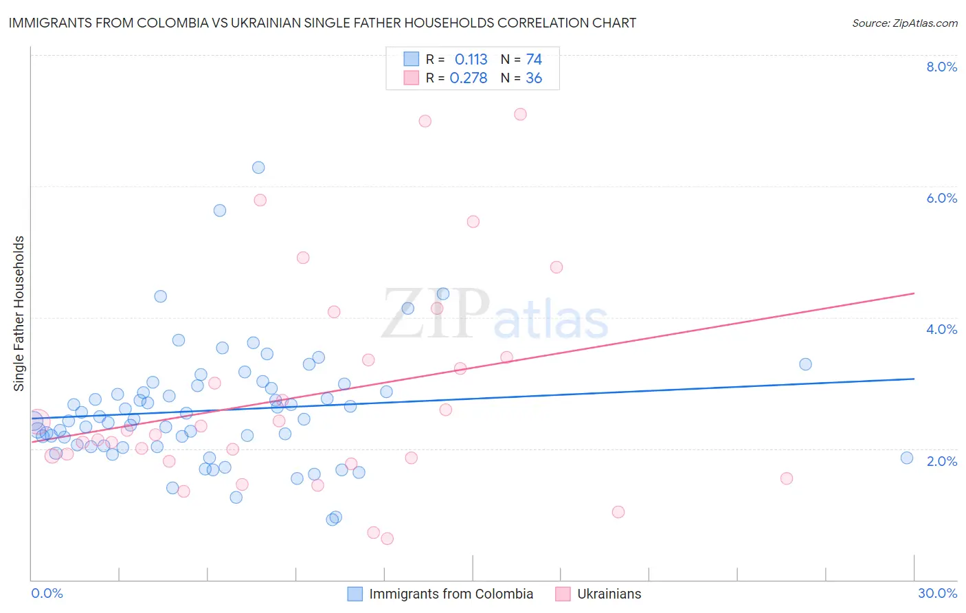 Immigrants from Colombia vs Ukrainian Single Father Households