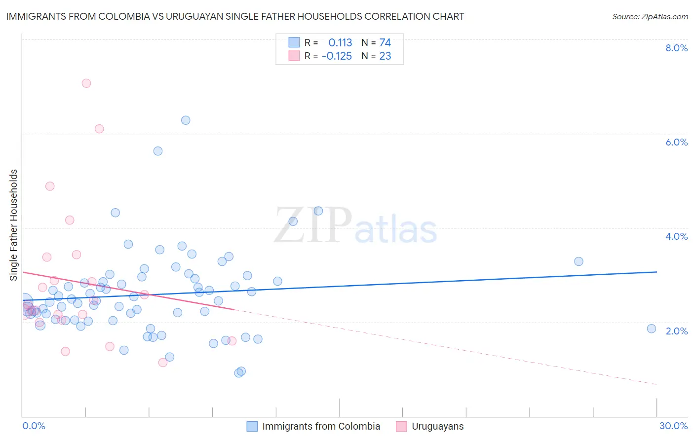 Immigrants from Colombia vs Uruguayan Single Father Households