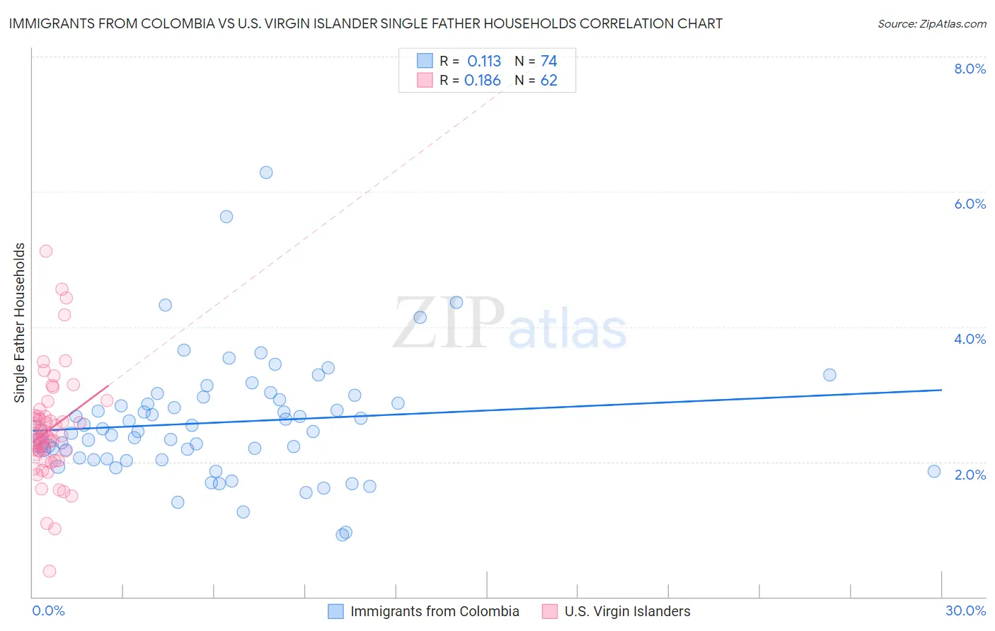 Immigrants from Colombia vs U.S. Virgin Islander Single Father Households