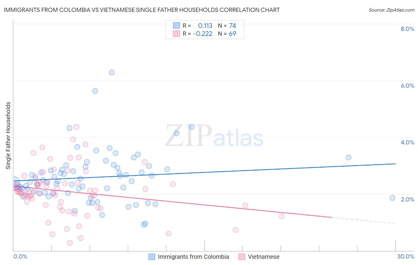 Immigrants from Colombia vs Vietnamese Single Father Households