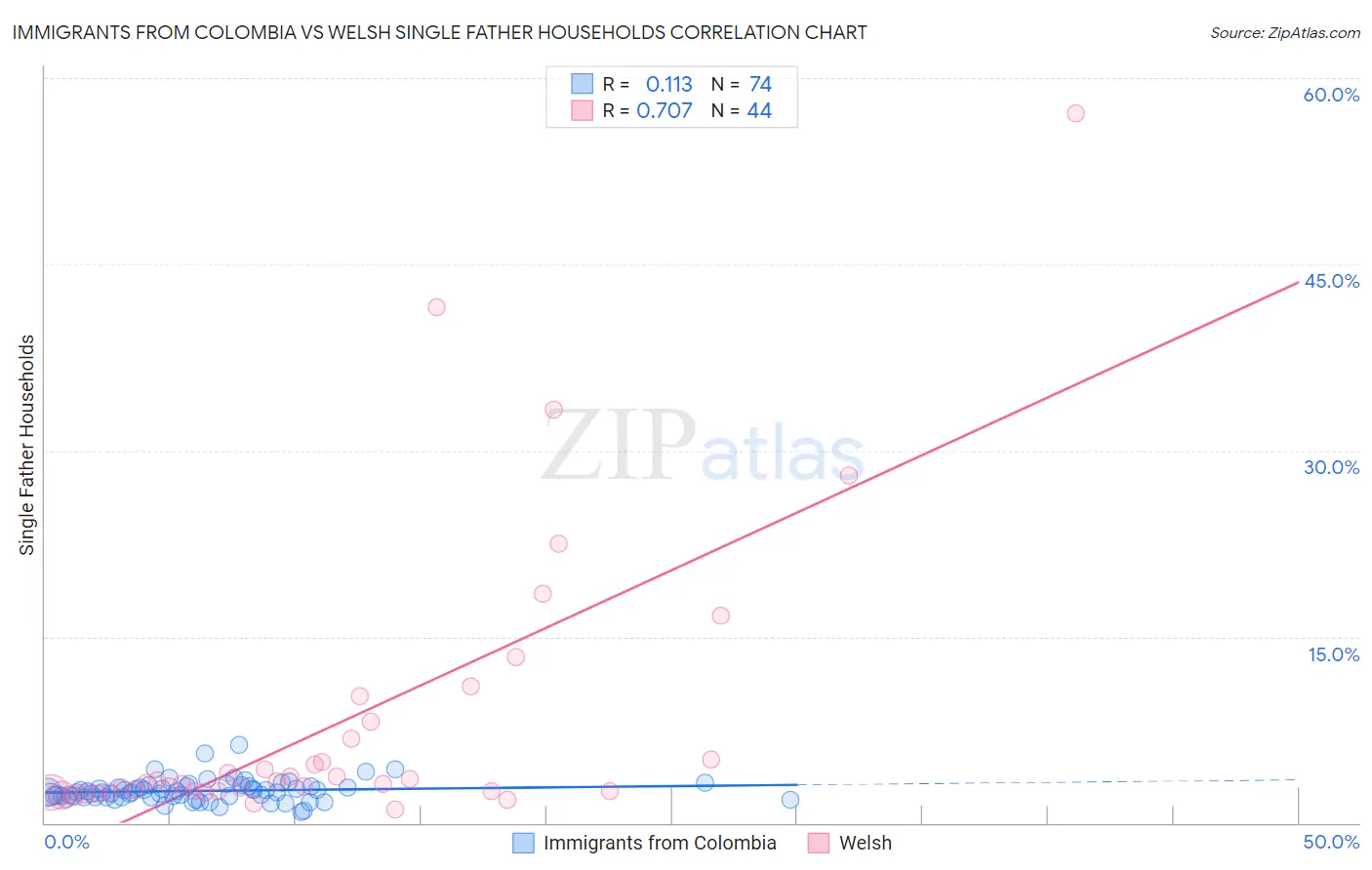 Immigrants from Colombia vs Welsh Single Father Households