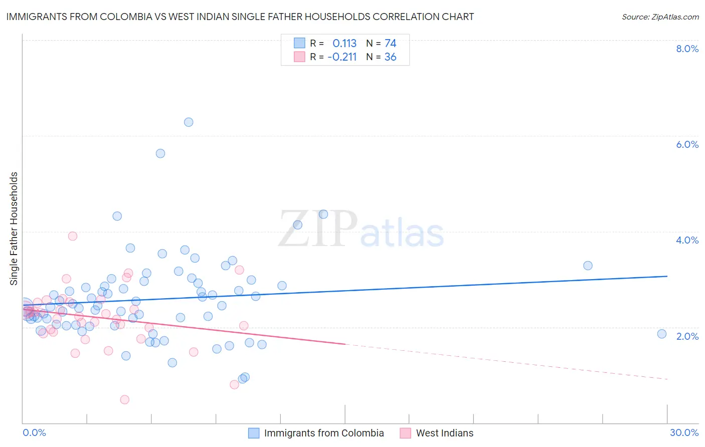 Immigrants from Colombia vs West Indian Single Father Households