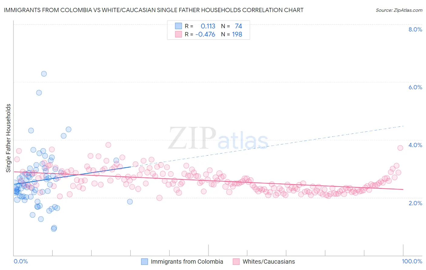 Immigrants from Colombia vs White/Caucasian Single Father Households