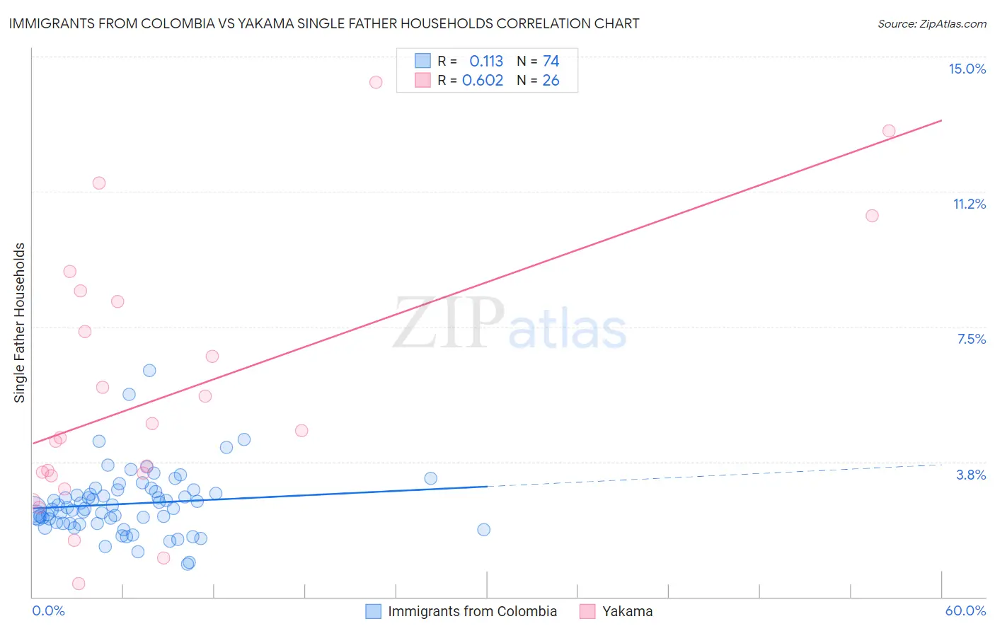 Immigrants from Colombia vs Yakama Single Father Households