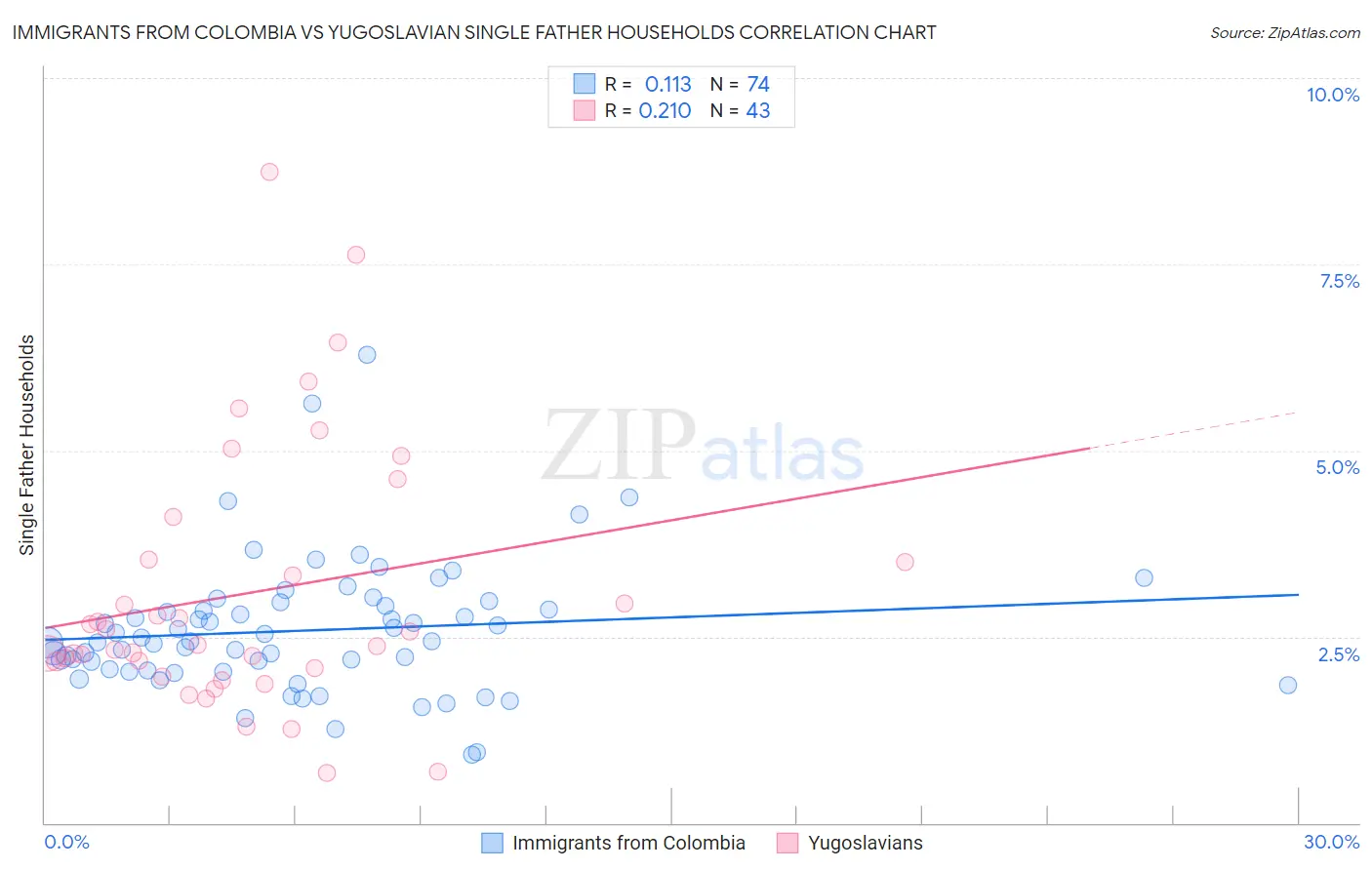 Immigrants from Colombia vs Yugoslavian Single Father Households