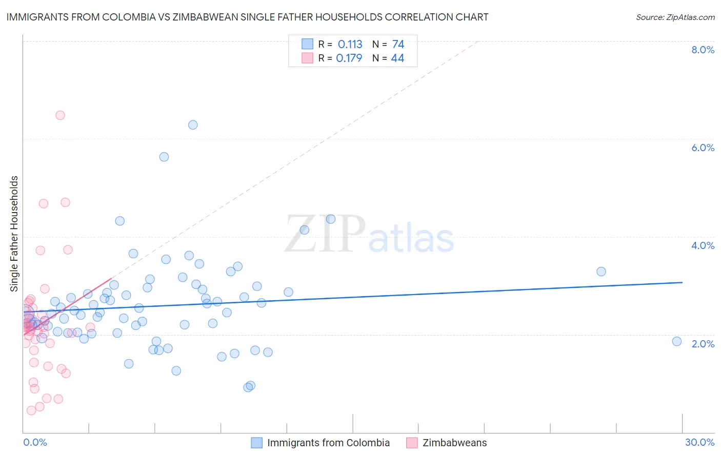 Immigrants from Colombia vs Zimbabwean Single Father Households