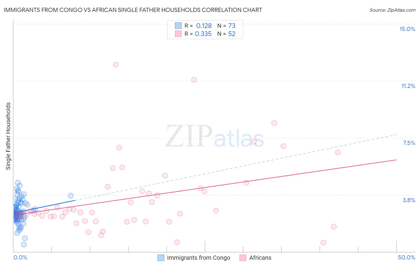 Immigrants from Congo vs African Single Father Households