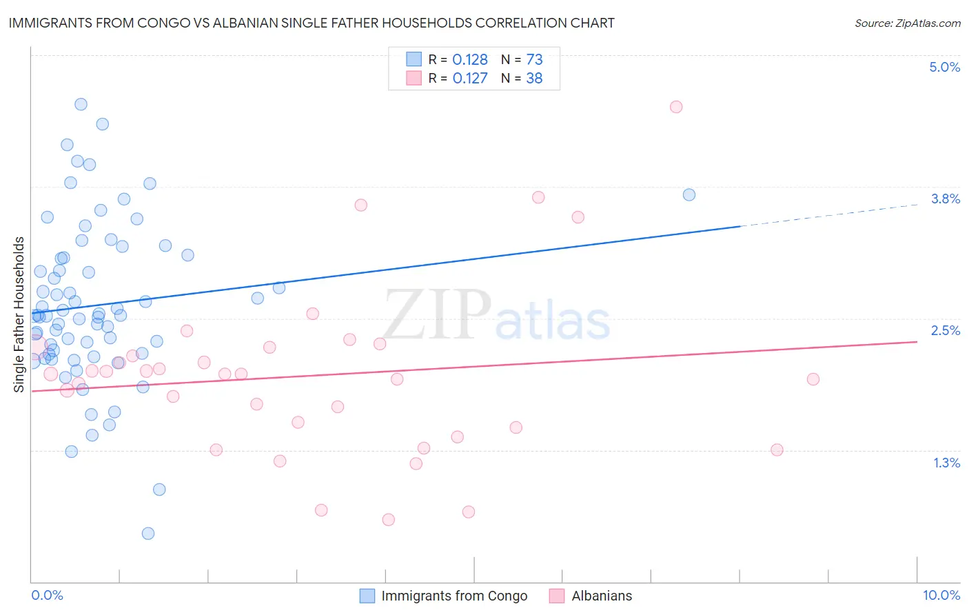 Immigrants from Congo vs Albanian Single Father Households