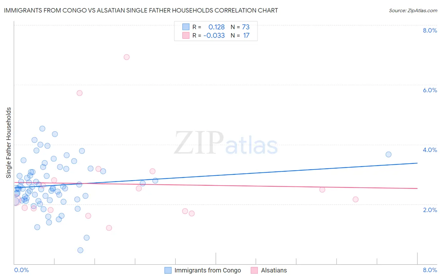 Immigrants from Congo vs Alsatian Single Father Households