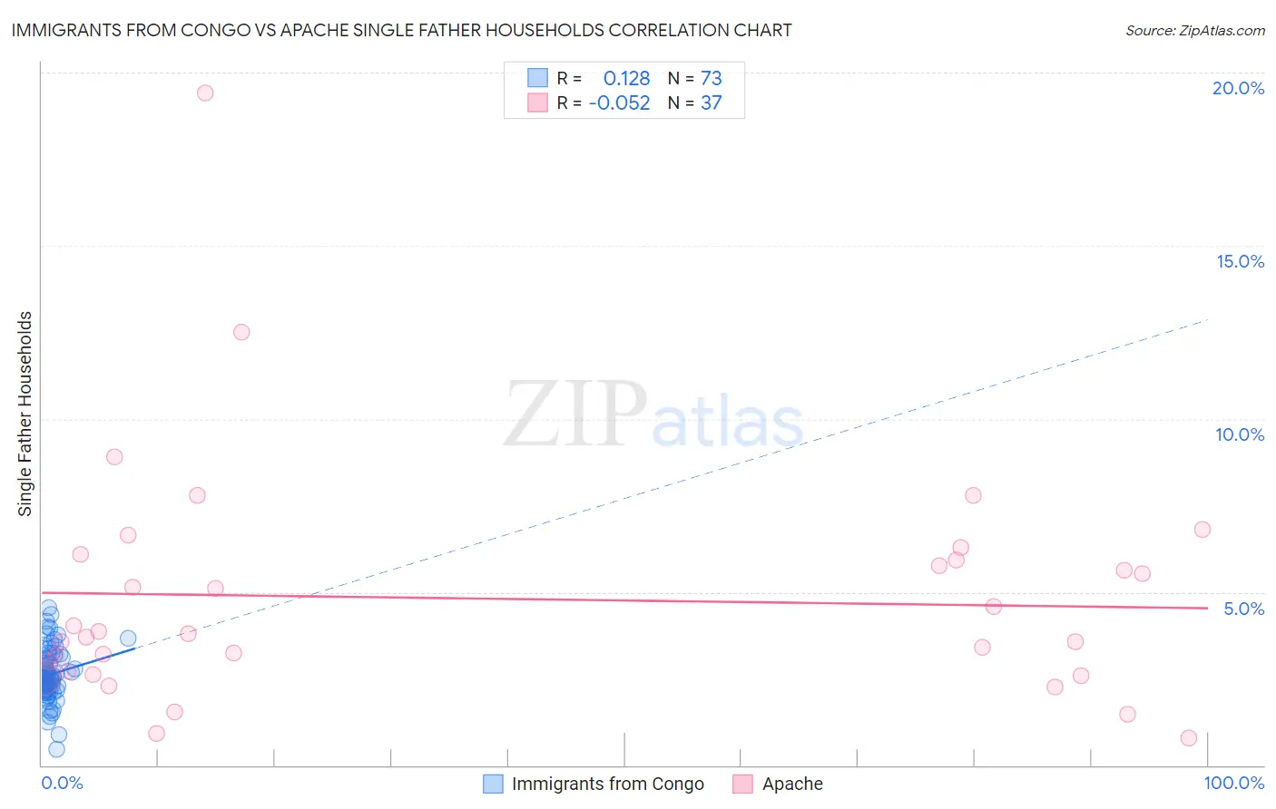 Immigrants from Congo vs Apache Single Father Households